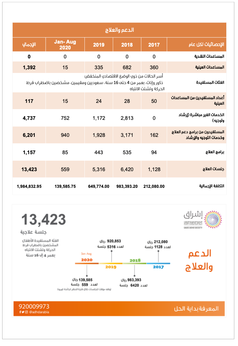 احصائيات البرامج